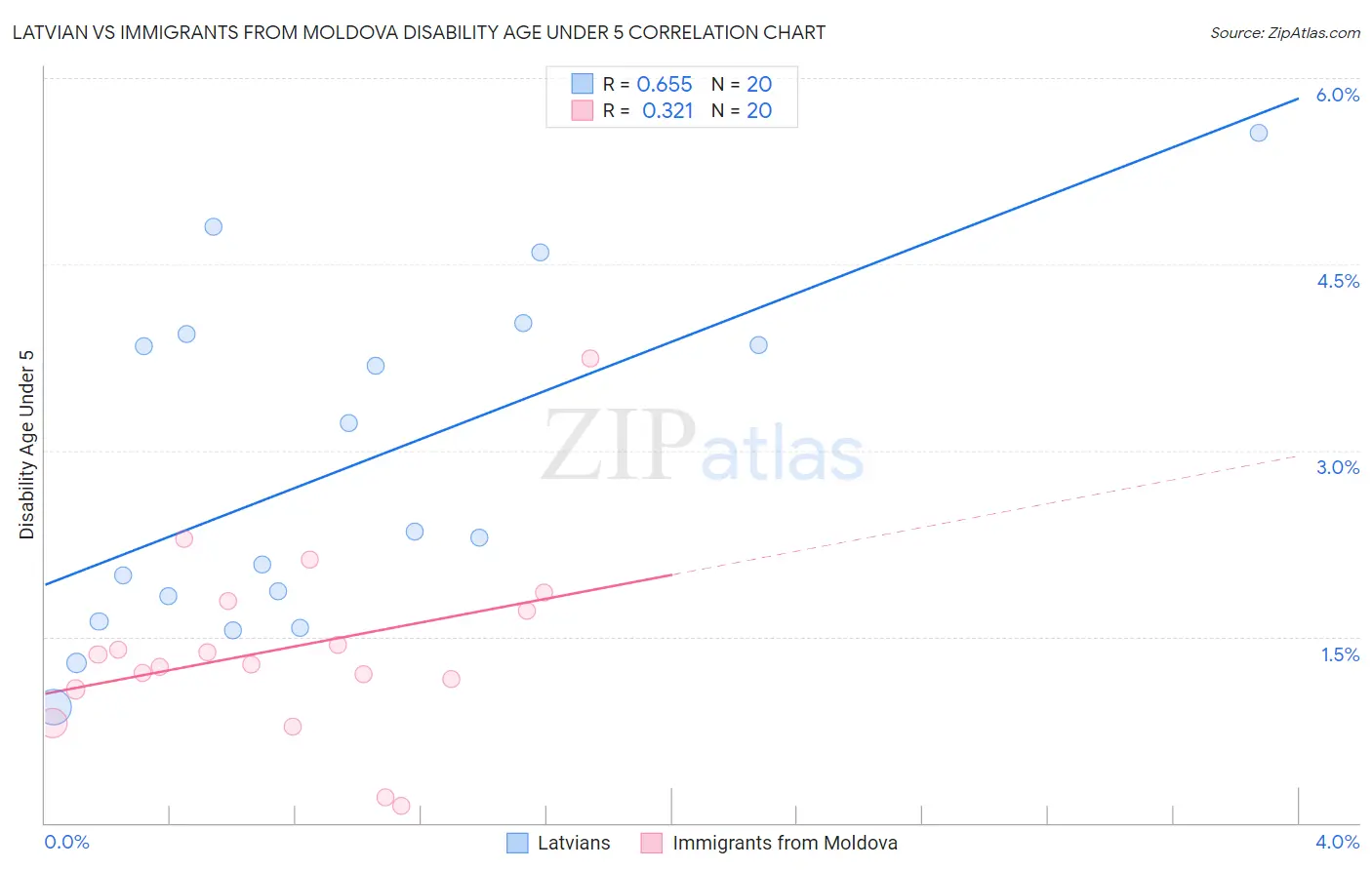 Latvian vs Immigrants from Moldova Disability Age Under 5