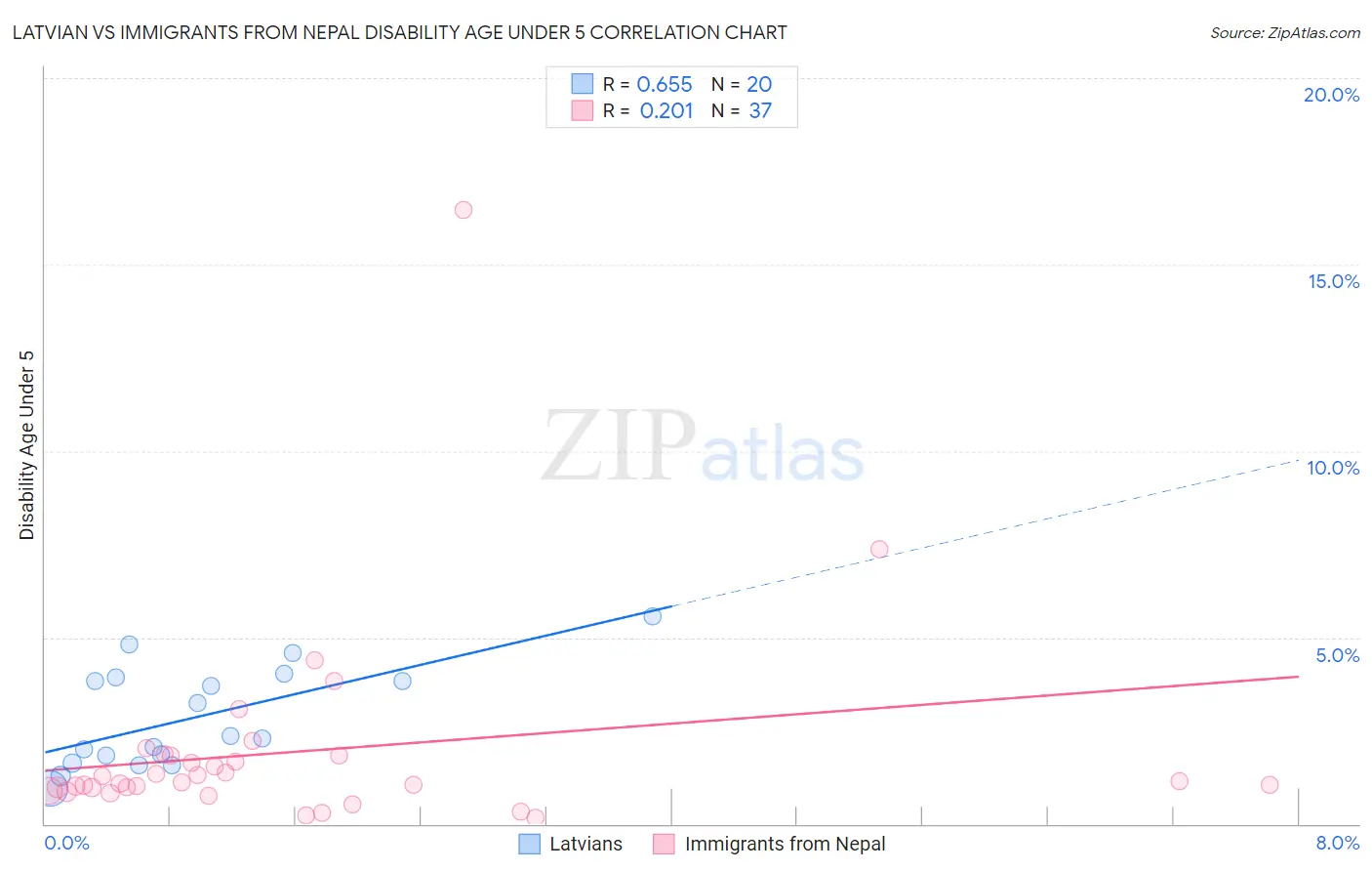 Latvian vs Immigrants from Nepal Disability Age Under 5
