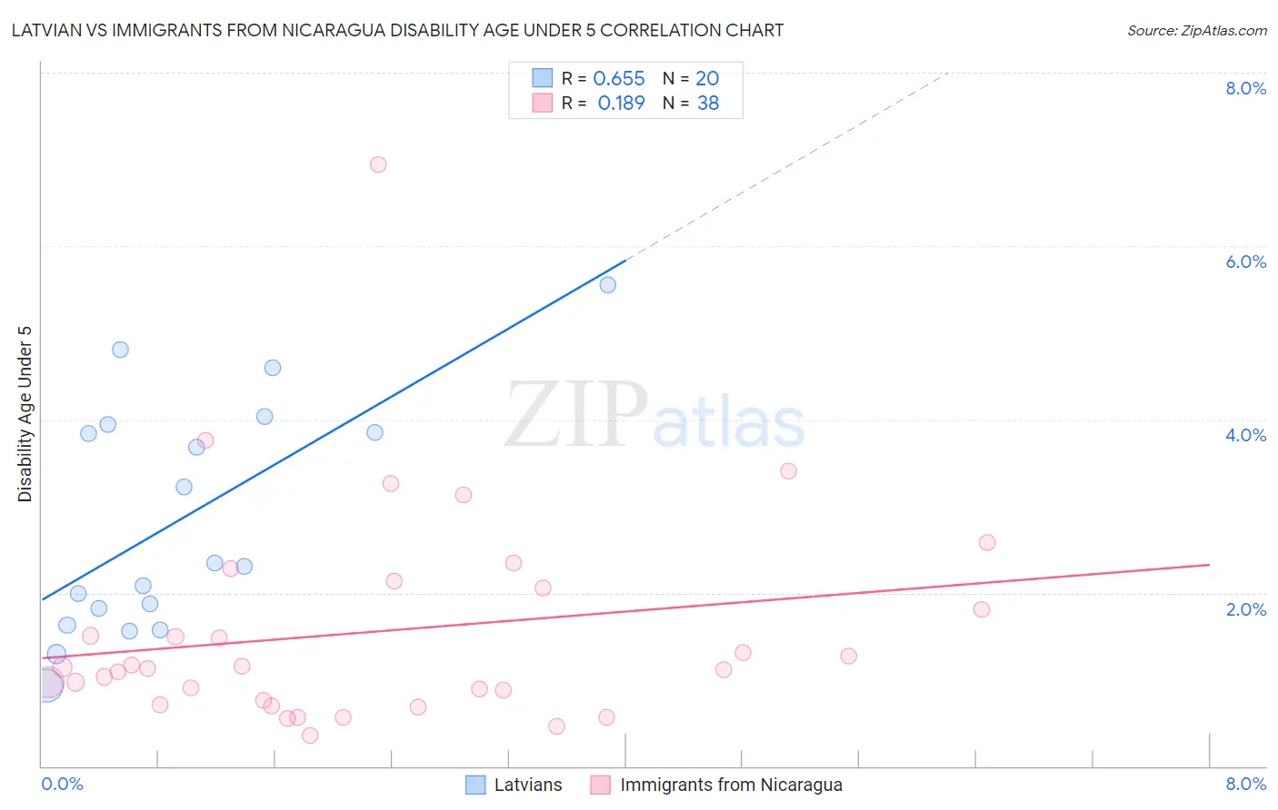 Latvian vs Immigrants from Nicaragua Disability Age Under 5