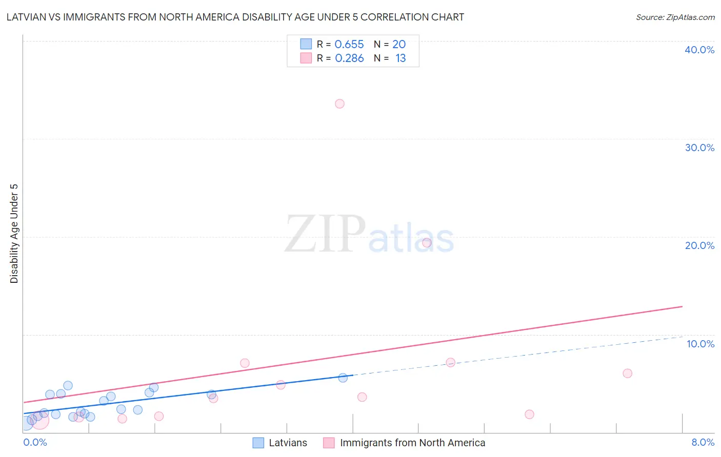 Latvian vs Immigrants from North America Disability Age Under 5