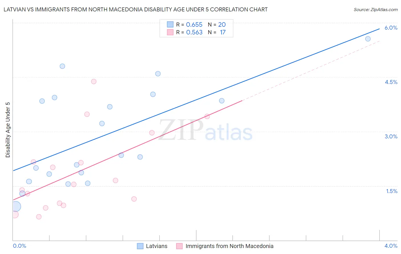 Latvian vs Immigrants from North Macedonia Disability Age Under 5