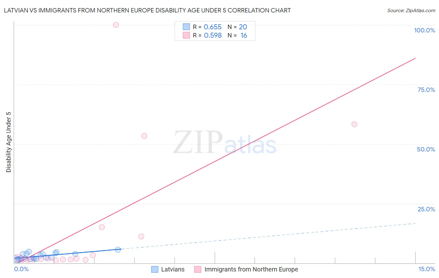 Latvian vs Immigrants from Northern Europe Disability Age Under 5