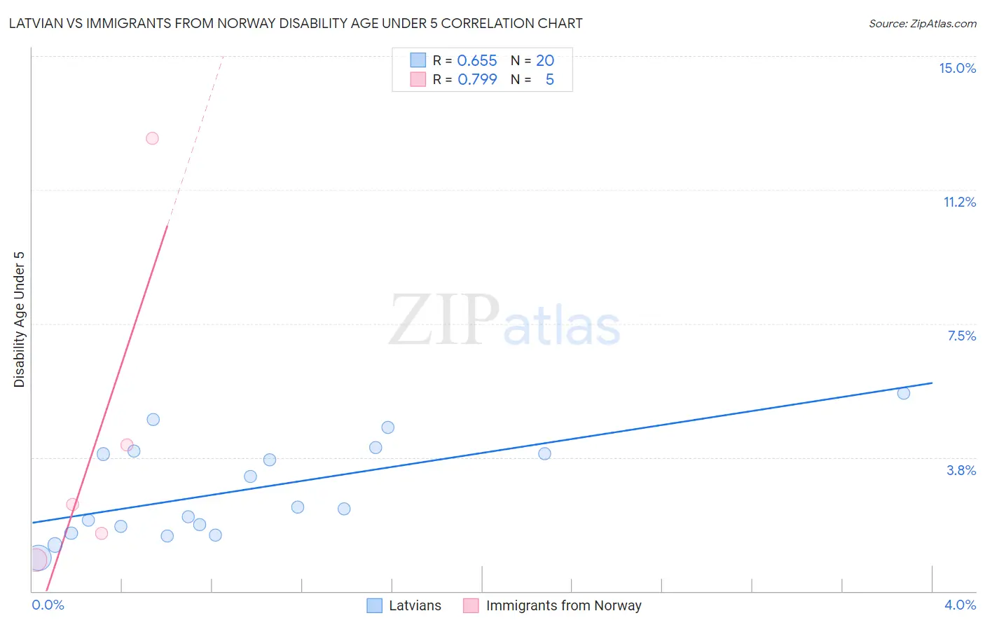 Latvian vs Immigrants from Norway Disability Age Under 5