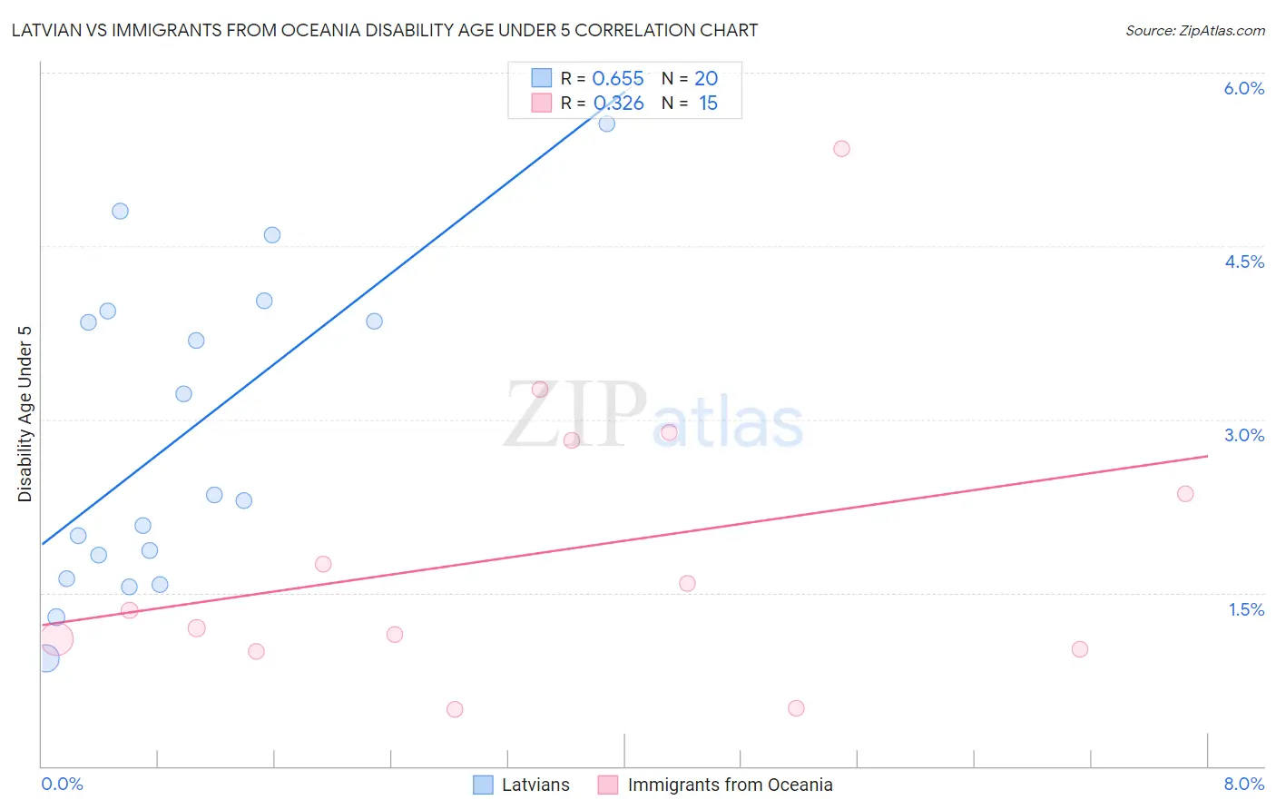 Latvian vs Immigrants from Oceania Disability Age Under 5