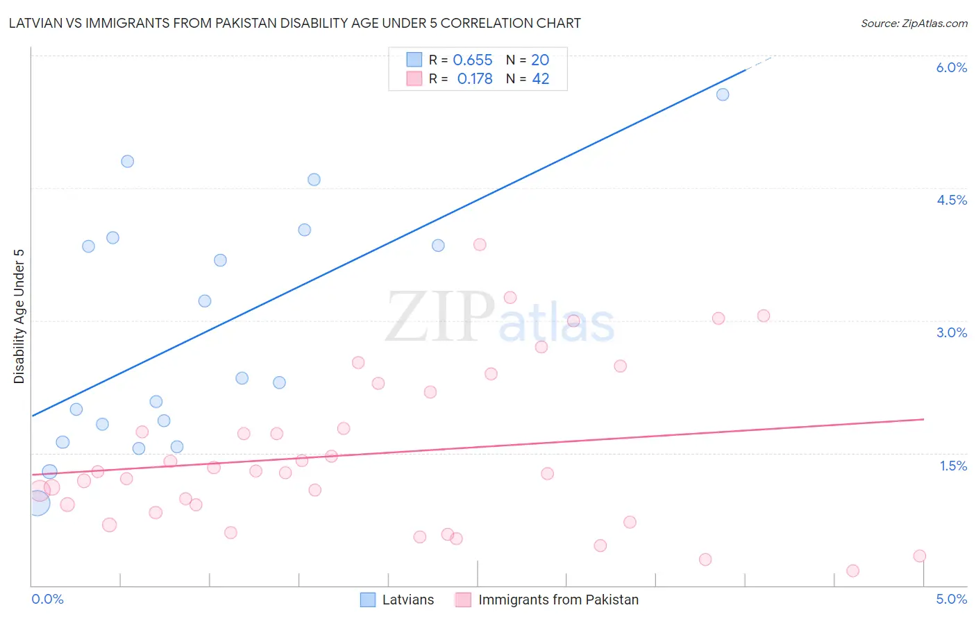 Latvian vs Immigrants from Pakistan Disability Age Under 5