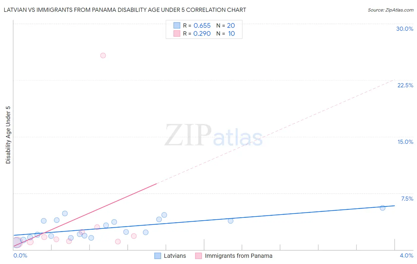 Latvian vs Immigrants from Panama Disability Age Under 5