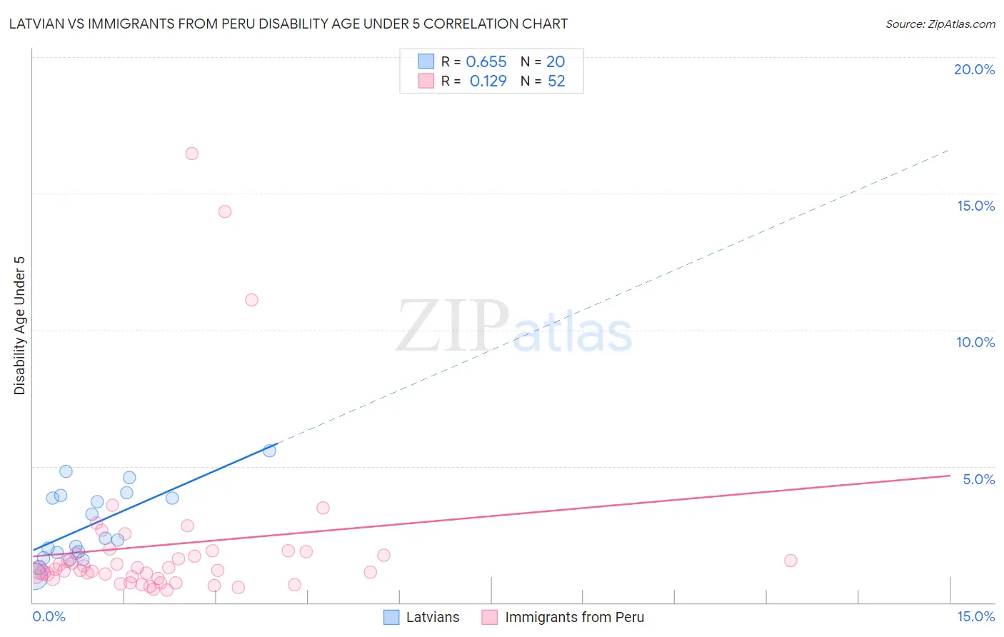 Latvian vs Immigrants from Peru Disability Age Under 5