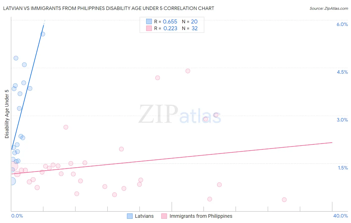 Latvian vs Immigrants from Philippines Disability Age Under 5