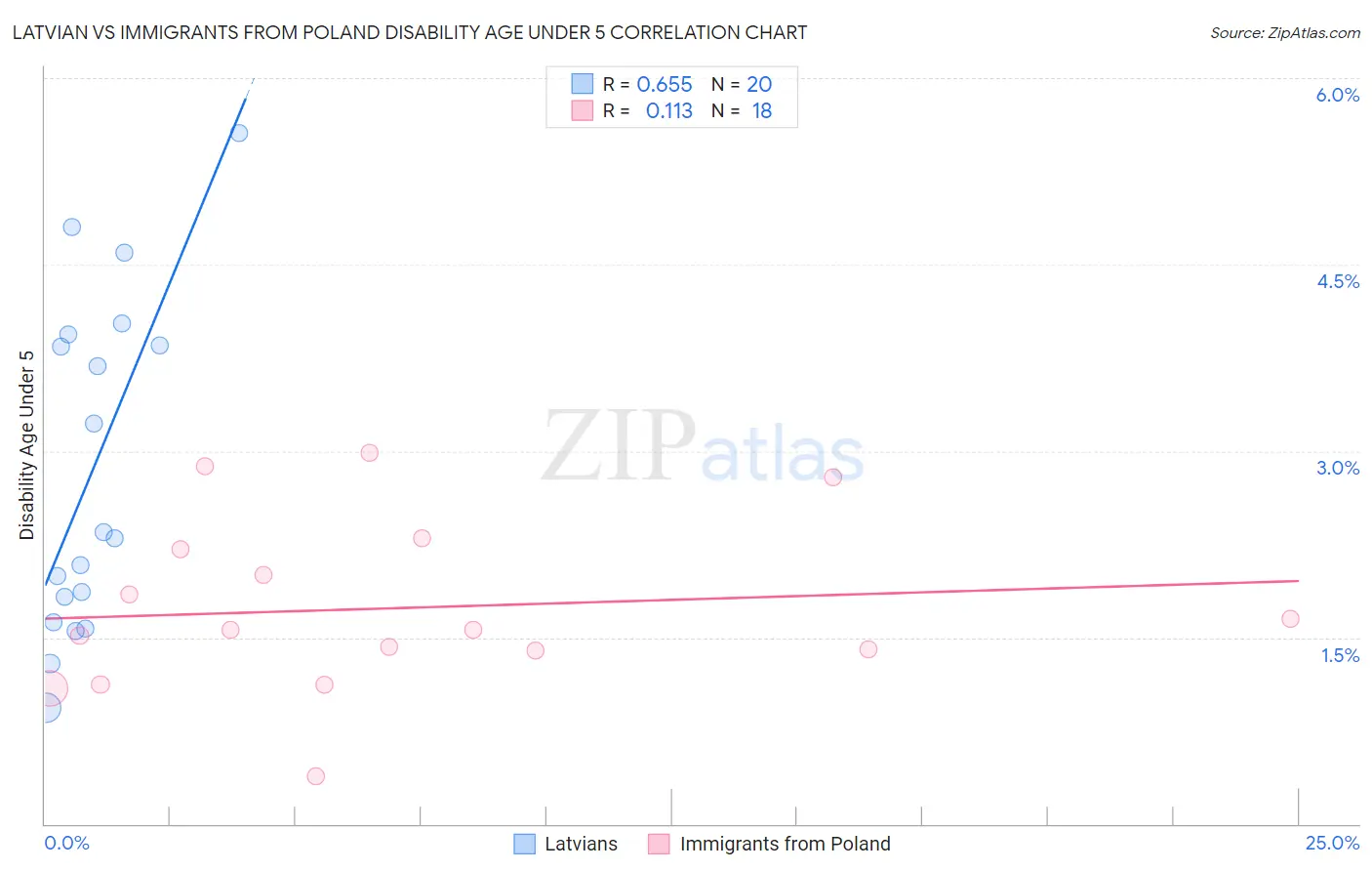 Latvian vs Immigrants from Poland Disability Age Under 5