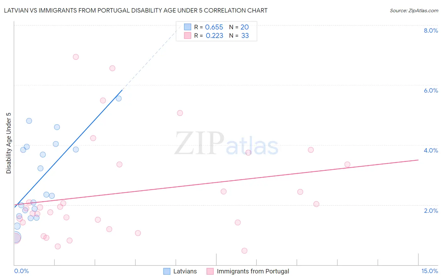 Latvian vs Immigrants from Portugal Disability Age Under 5