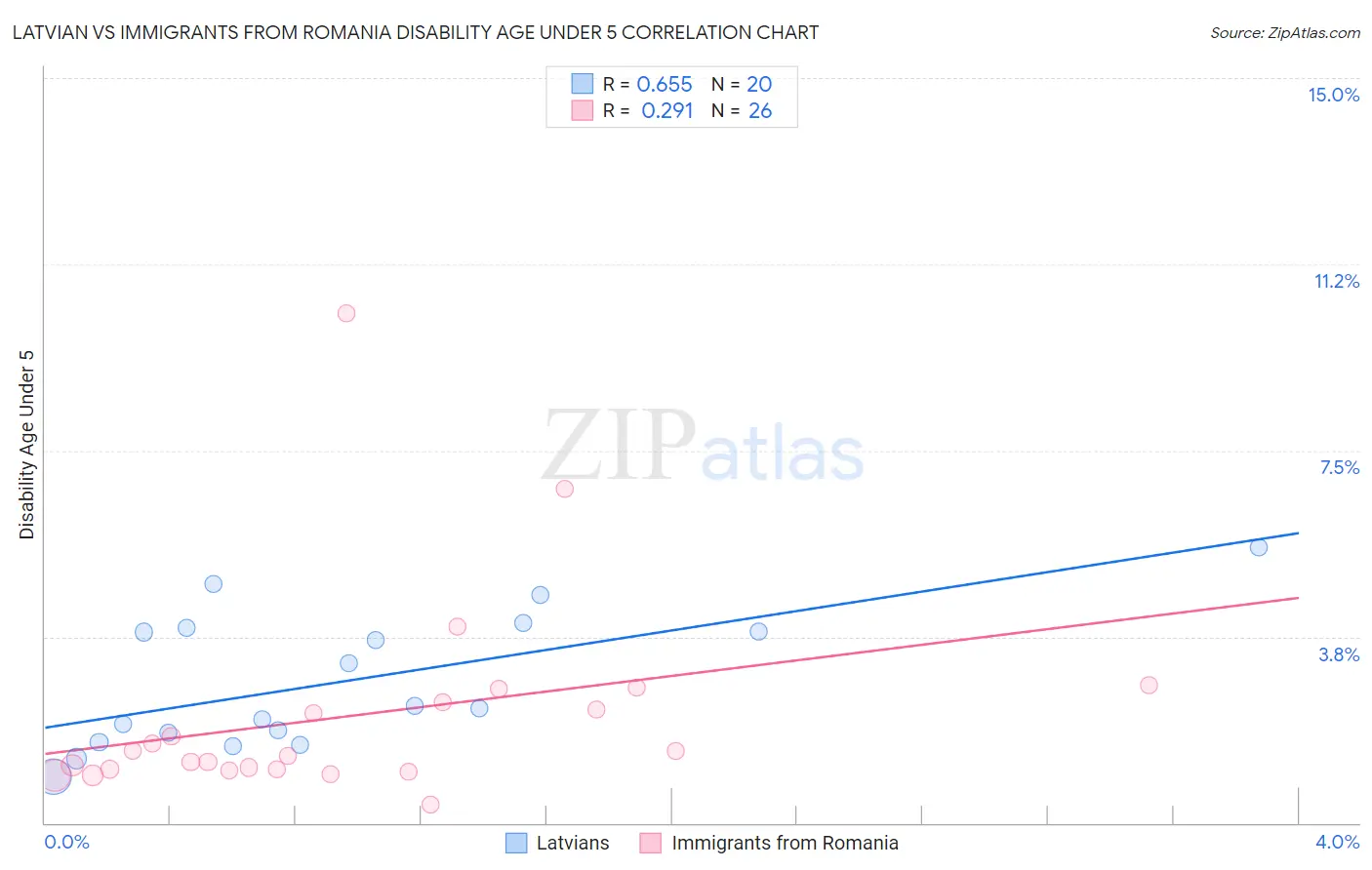 Latvian vs Immigrants from Romania Disability Age Under 5