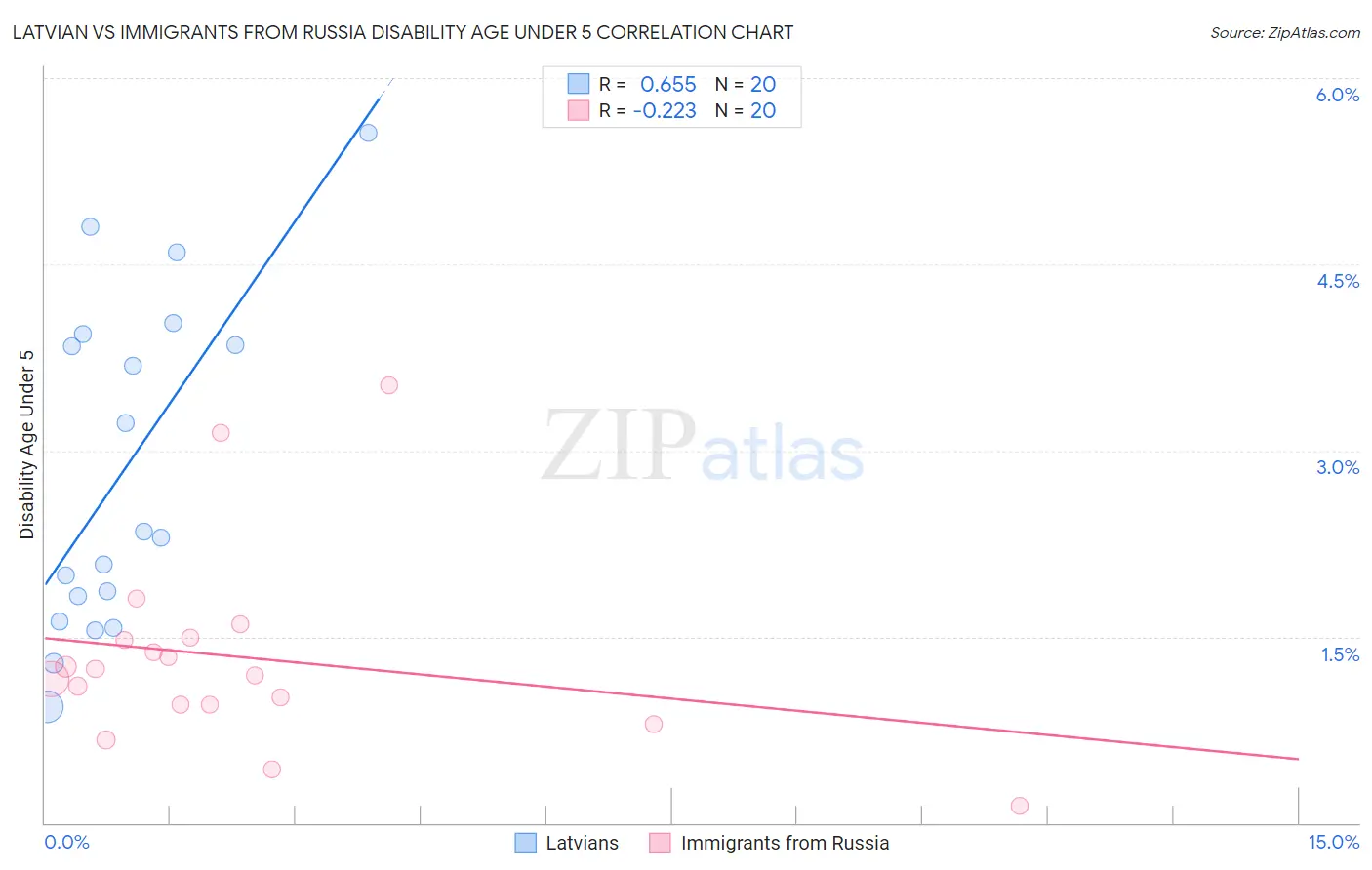 Latvian vs Immigrants from Russia Disability Age Under 5