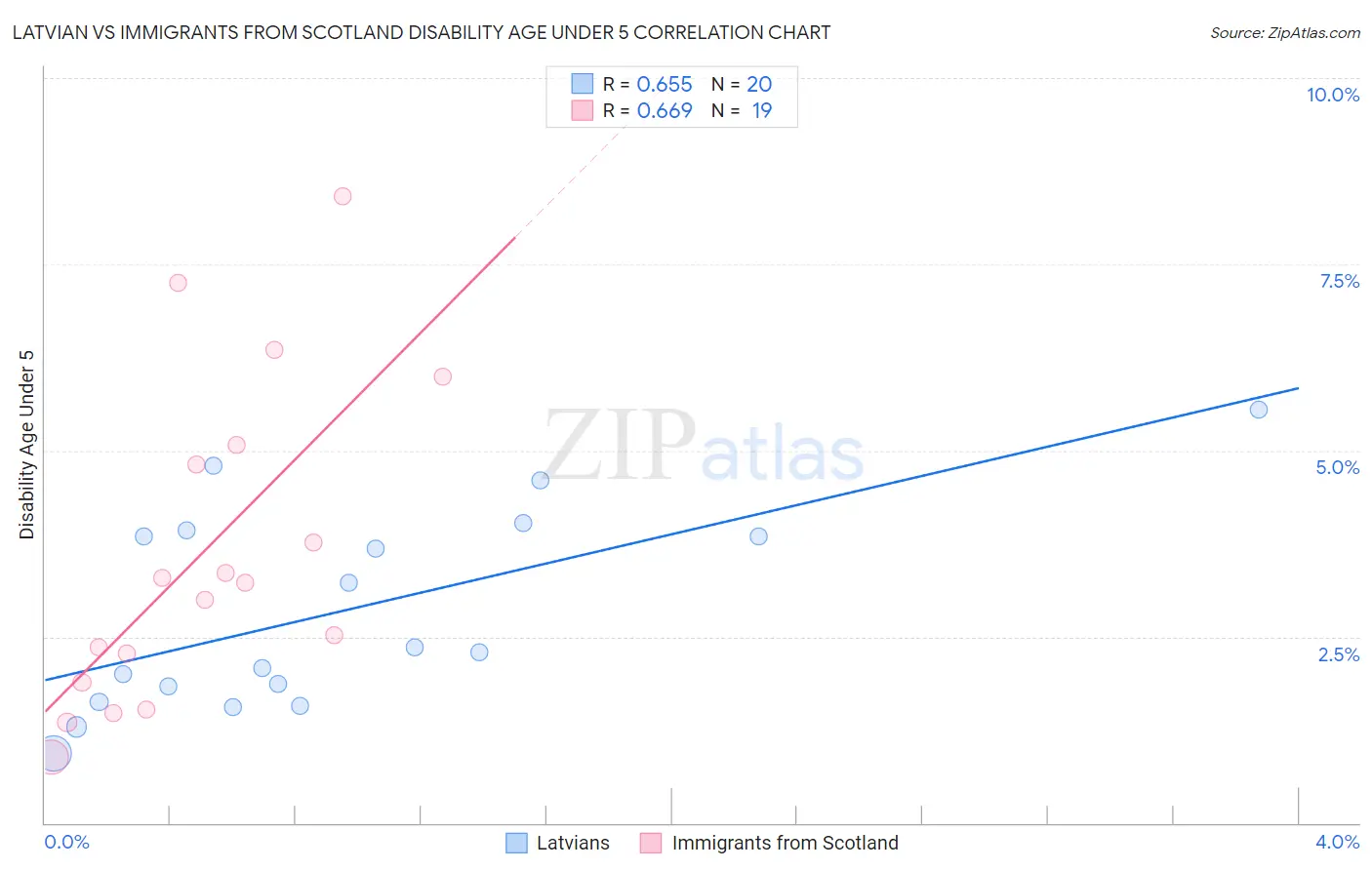 Latvian vs Immigrants from Scotland Disability Age Under 5