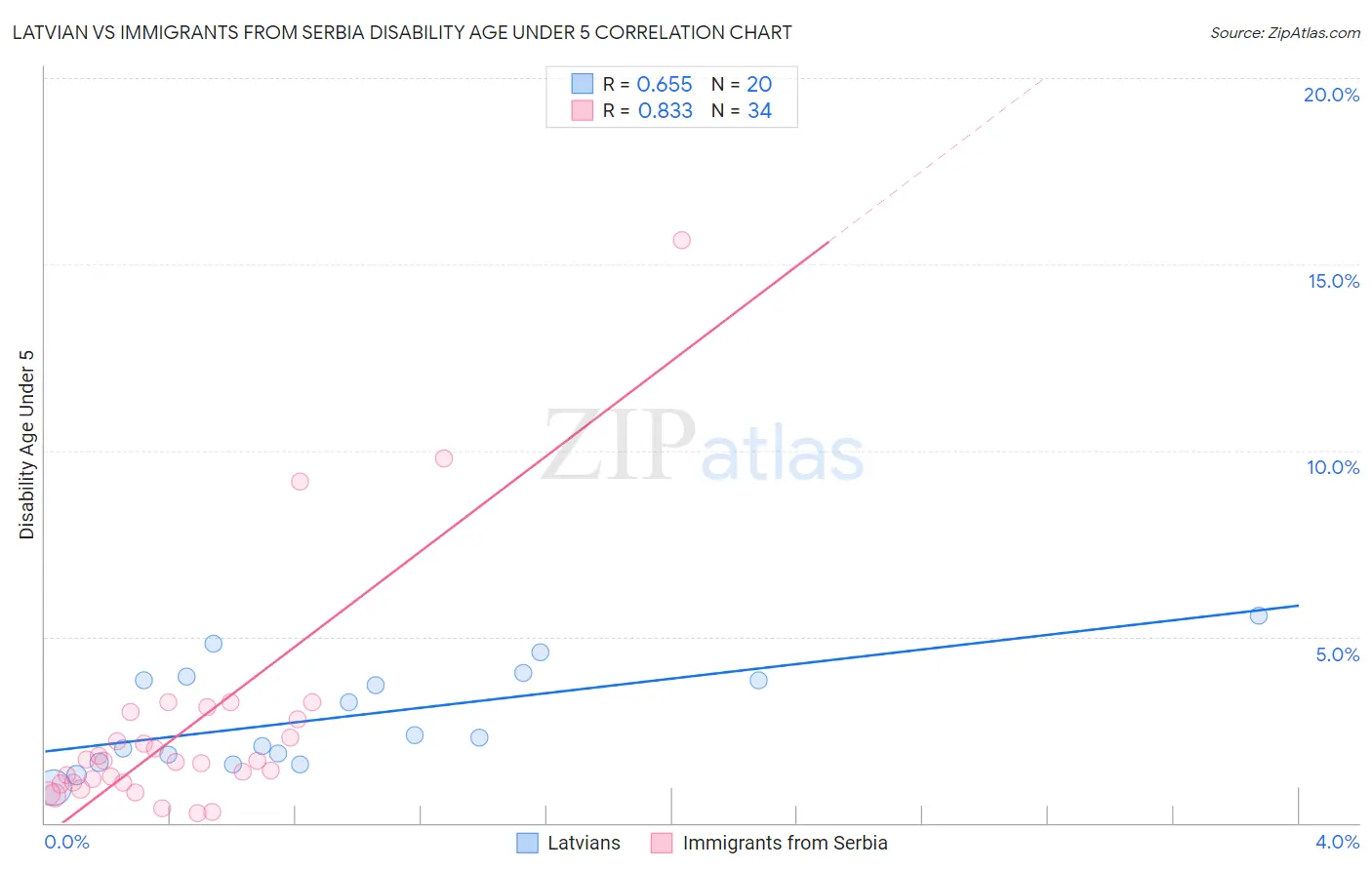 Latvian vs Immigrants from Serbia Disability Age Under 5