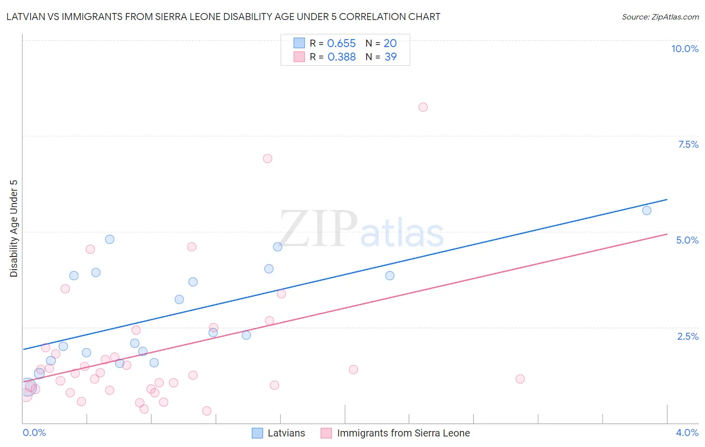 Latvian vs Immigrants from Sierra Leone Disability Age Under 5