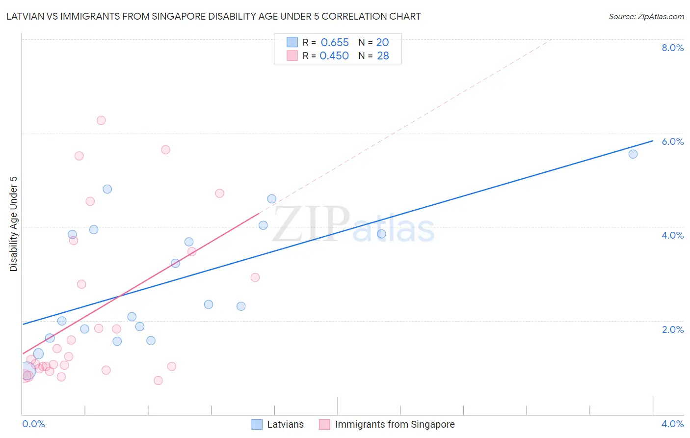 Latvian vs Immigrants from Singapore Disability Age Under 5