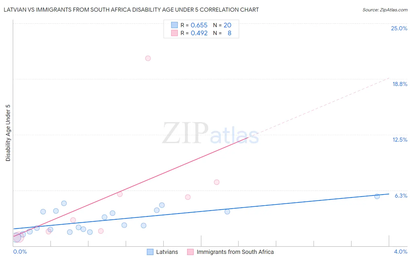 Latvian vs Immigrants from South Africa Disability Age Under 5