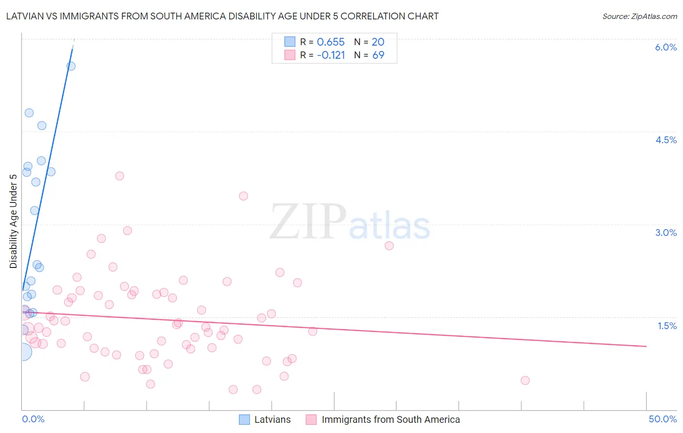 Latvian vs Immigrants from South America Disability Age Under 5