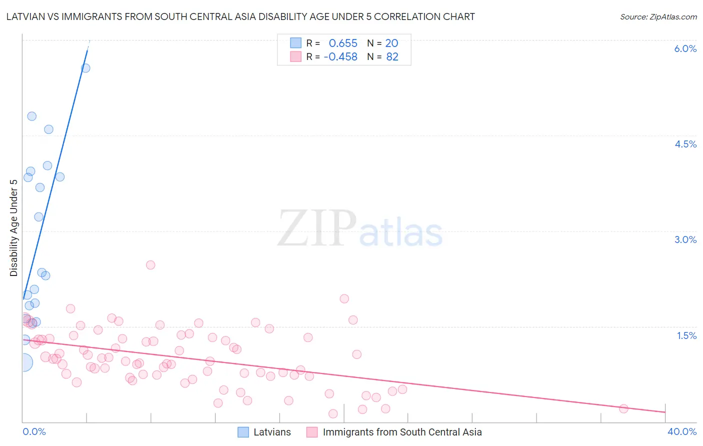 Latvian vs Immigrants from South Central Asia Disability Age Under 5