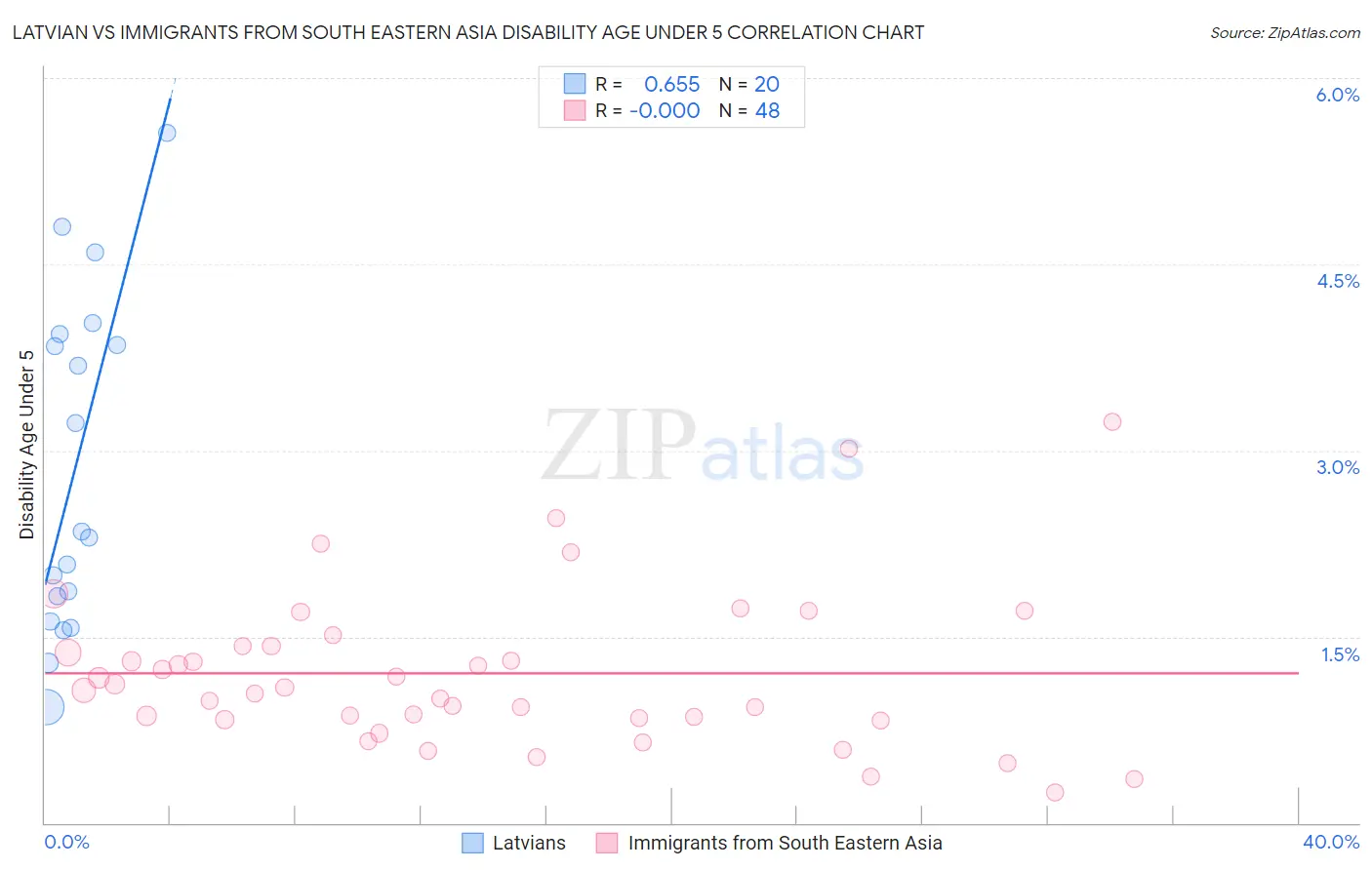 Latvian vs Immigrants from South Eastern Asia Disability Age Under 5