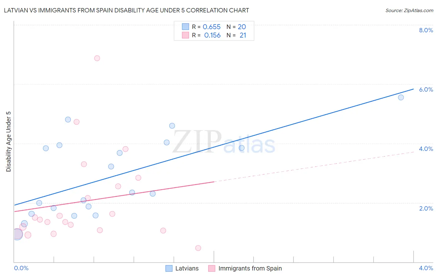 Latvian vs Immigrants from Spain Disability Age Under 5