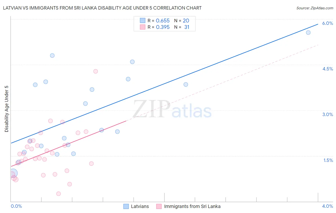 Latvian vs Immigrants from Sri Lanka Disability Age Under 5