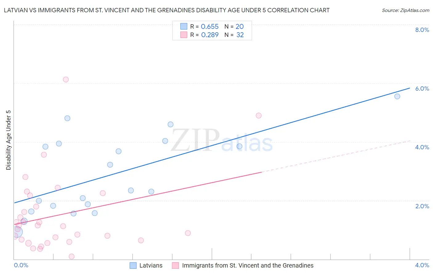 Latvian vs Immigrants from St. Vincent and the Grenadines Disability Age Under 5