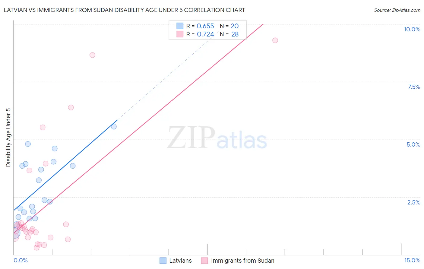 Latvian vs Immigrants from Sudan Disability Age Under 5