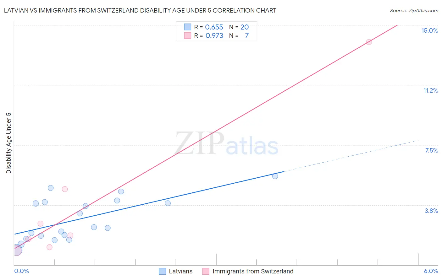 Latvian vs Immigrants from Switzerland Disability Age Under 5