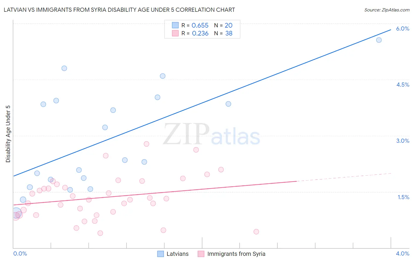 Latvian vs Immigrants from Syria Disability Age Under 5