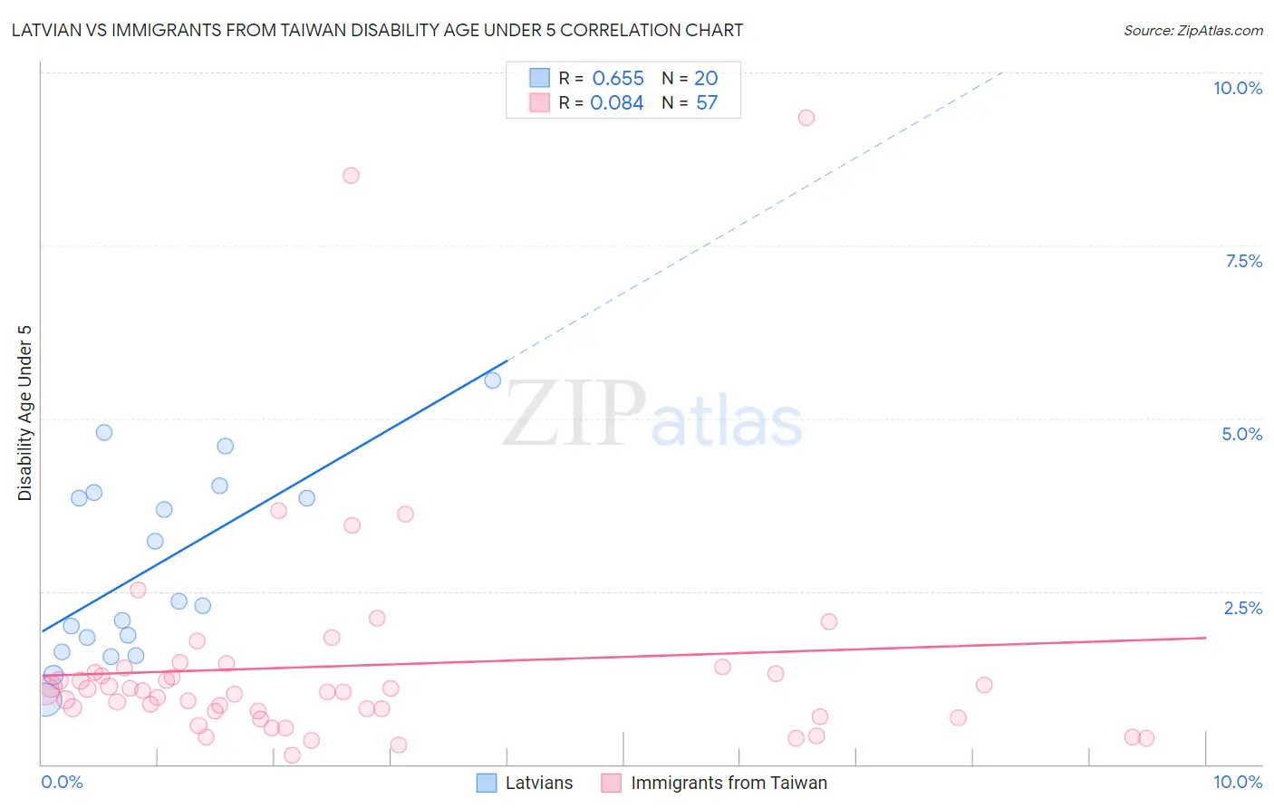 Latvian vs Immigrants from Taiwan Disability Age Under 5