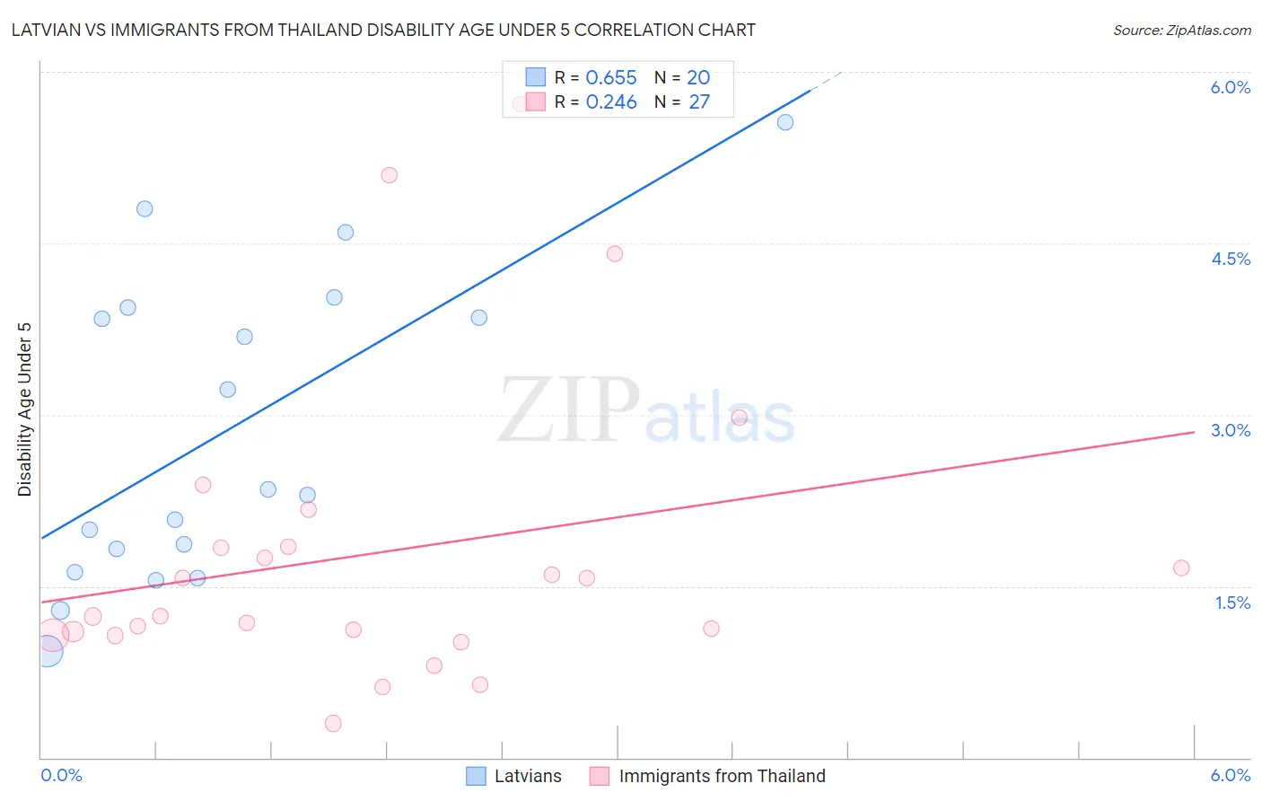 Latvian vs Immigrants from Thailand Disability Age Under 5