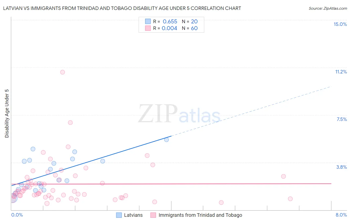 Latvian vs Immigrants from Trinidad and Tobago Disability Age Under 5