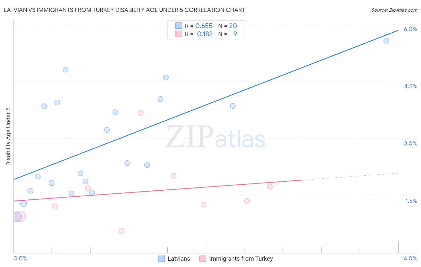 Latvian vs Immigrants from Turkey Disability Age Under 5