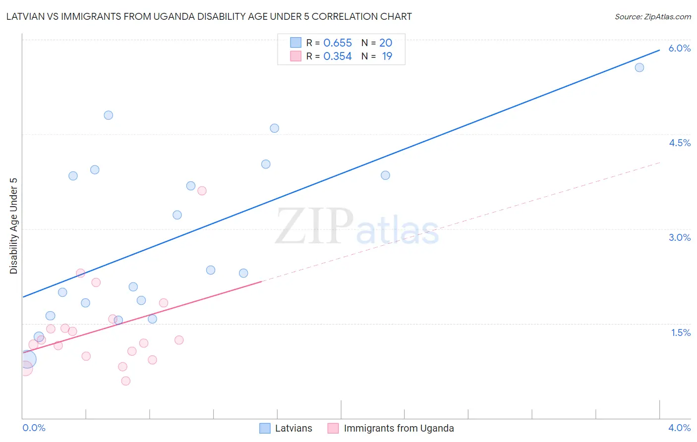 Latvian vs Immigrants from Uganda Disability Age Under 5