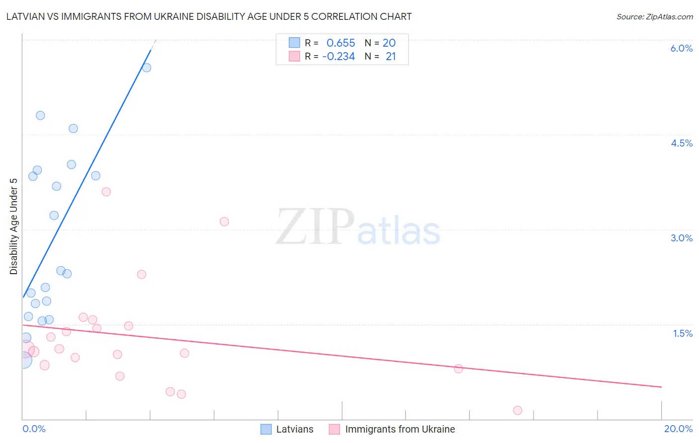 Latvian vs Immigrants from Ukraine Disability Age Under 5