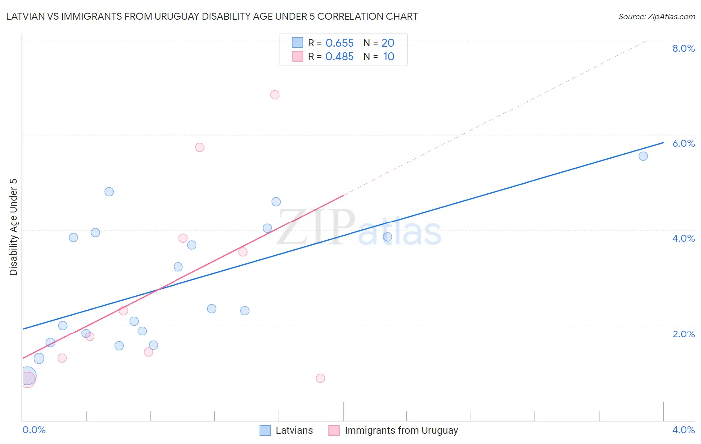 Latvian vs Immigrants from Uruguay Disability Age Under 5