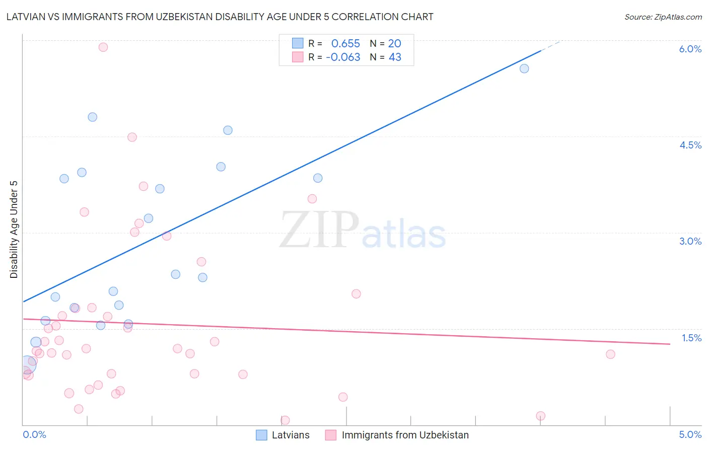 Latvian vs Immigrants from Uzbekistan Disability Age Under 5