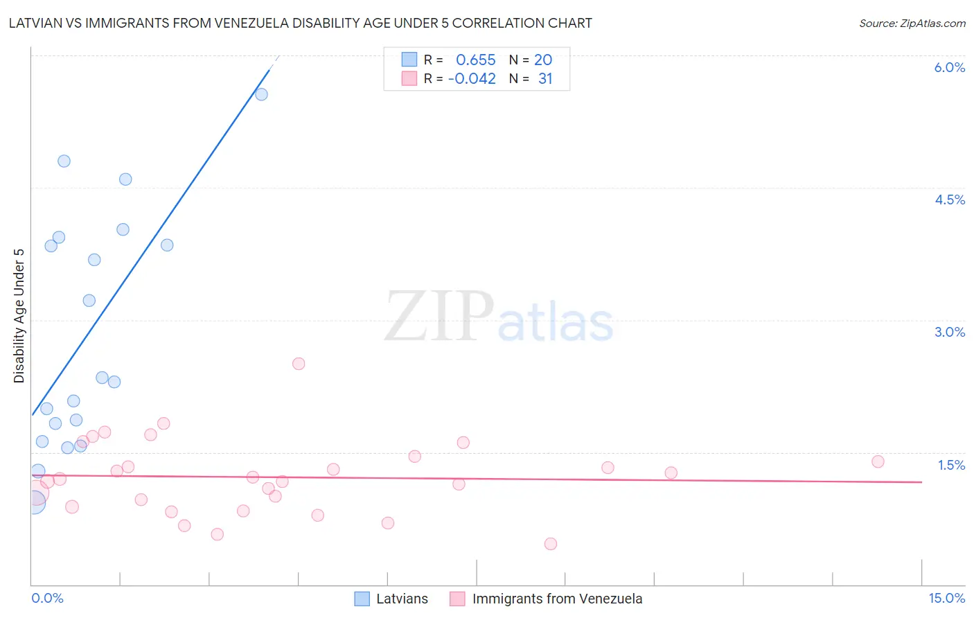 Latvian vs Immigrants from Venezuela Disability Age Under 5