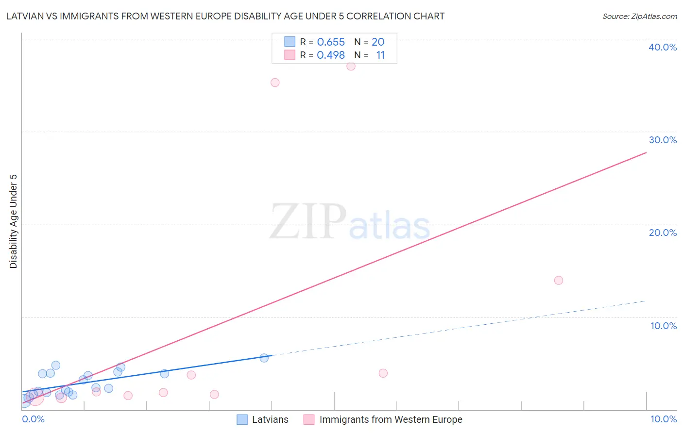 Latvian vs Immigrants from Western Europe Disability Age Under 5