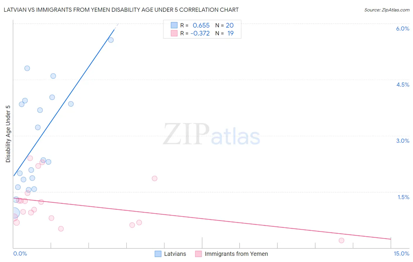 Latvian vs Immigrants from Yemen Disability Age Under 5