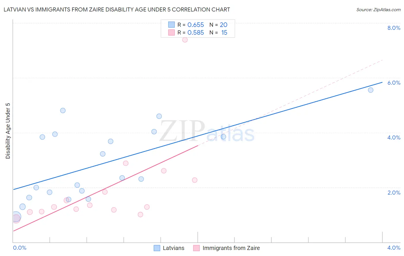 Latvian vs Immigrants from Zaire Disability Age Under 5