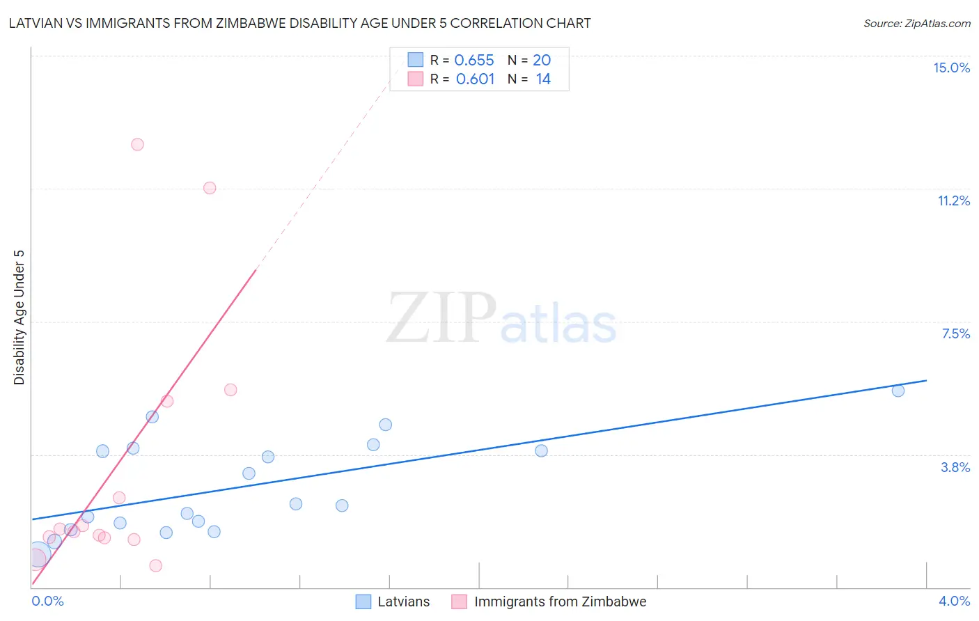 Latvian vs Immigrants from Zimbabwe Disability Age Under 5