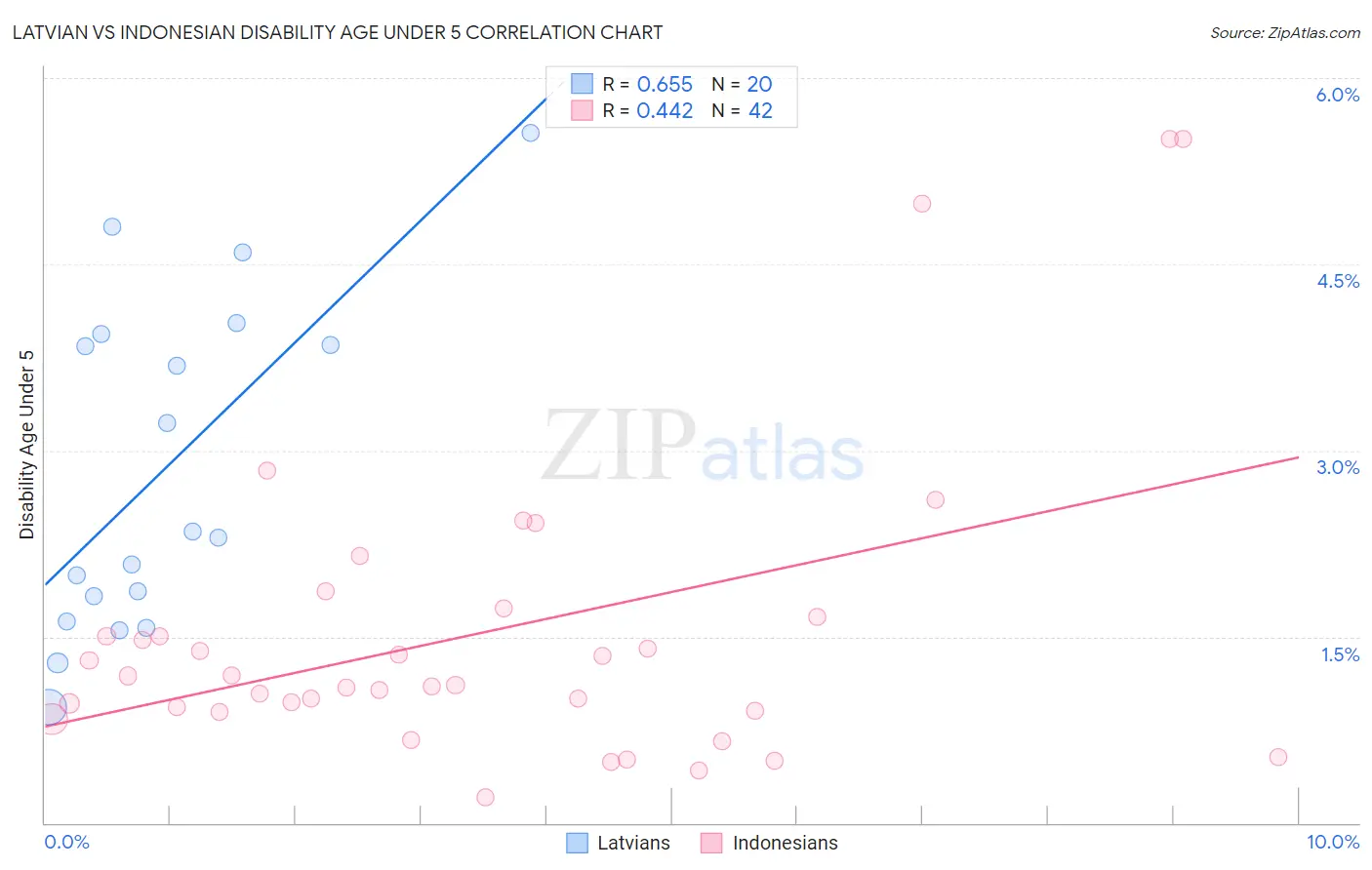 Latvian vs Indonesian Disability Age Under 5