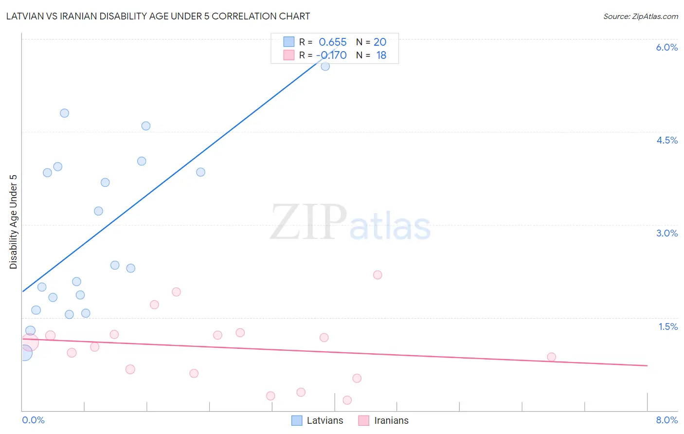 Latvian vs Iranian Disability Age Under 5