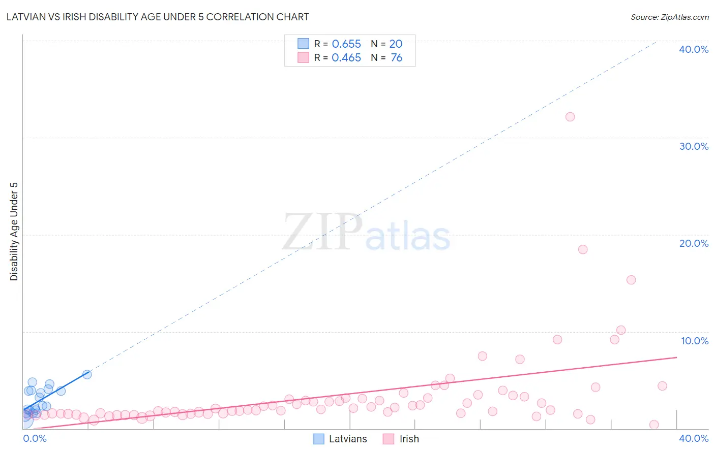 Latvian vs Irish Disability Age Under 5