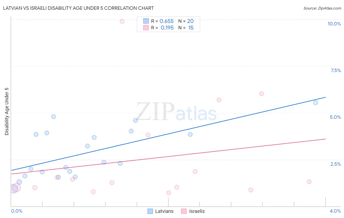 Latvian vs Israeli Disability Age Under 5