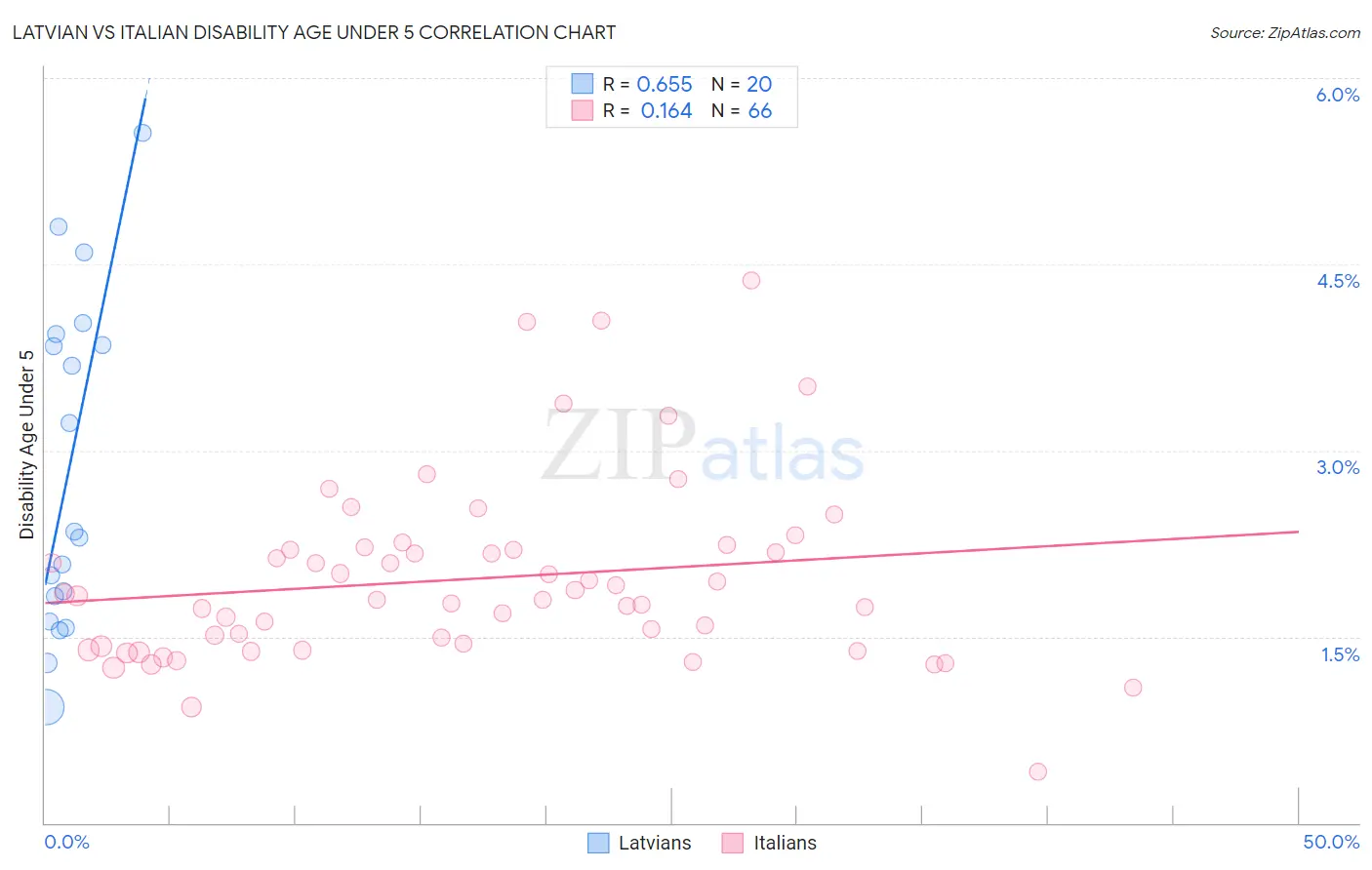 Latvian vs Italian Disability Age Under 5