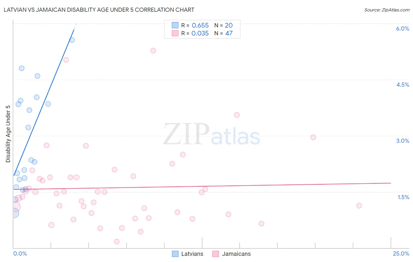 Latvian vs Jamaican Disability Age Under 5