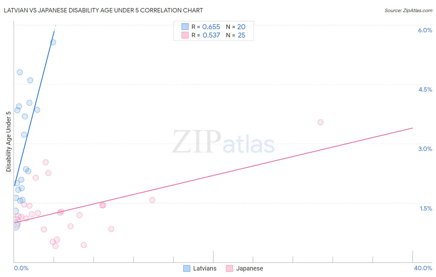 Latvian vs Japanese Disability Age Under 5